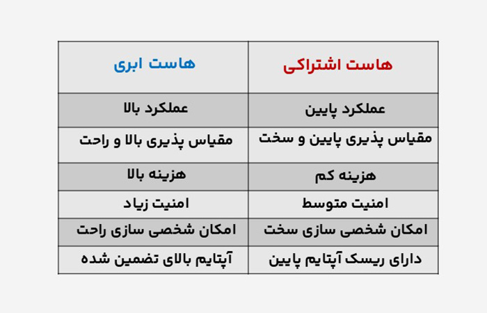 مقایسه هاست اشتراکی و هاست ابری