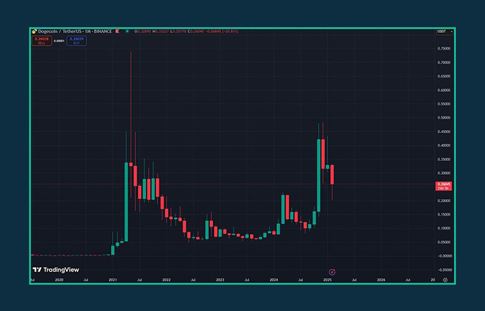 نمودار تاریخچه قیمت دوج کوین