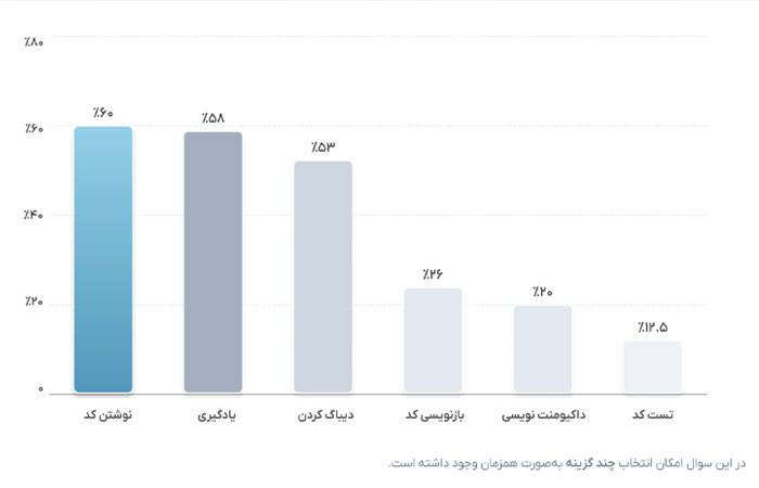 کاربرد هوش مصنوعی در کدنویسی