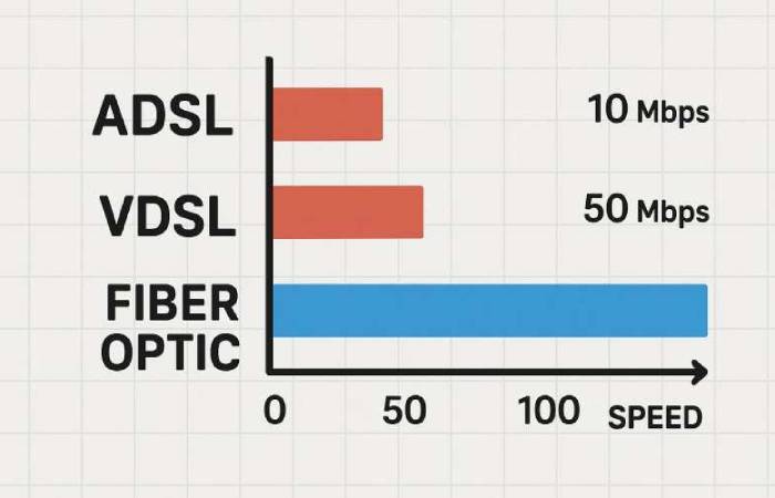 مقایسه فیبر نوری با ADSL و VDSL