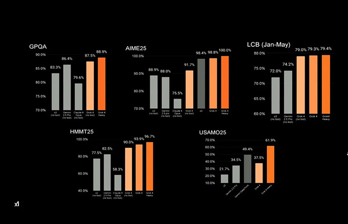 بنچمارکهای grok 4