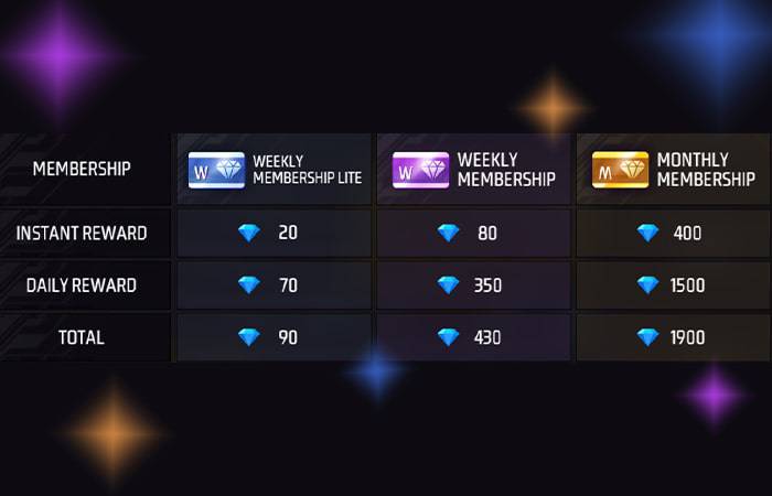 میزان دریافتی های اشتراک های فری فایر