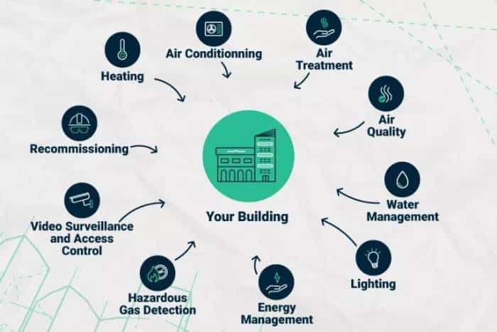 اتوماسیون خانه یا ساختمان (BAS)