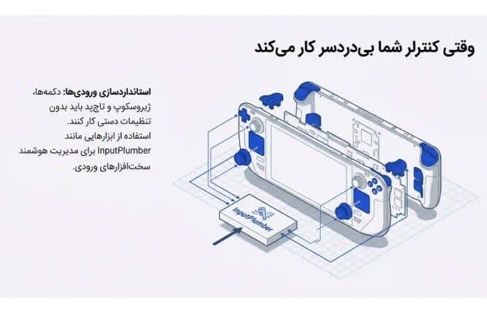 کنترلرها