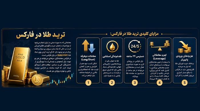 ترید طلا در فارکس
