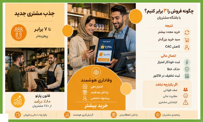 مکانیسم وفاداری؛ چطور یک سیستم وفاداری فروش را ۳ برابر می‌کند؟